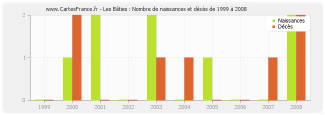 Les Bâties : Nombre de naissances et décès de 1999 à 2008